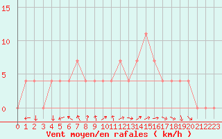 Courbe de la force du vent pour Saint Wolfgang