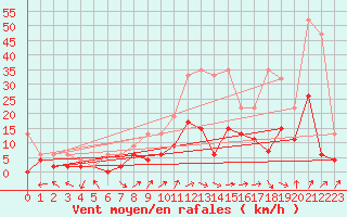 Courbe de la force du vent pour Koppigen