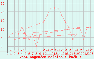 Courbe de la force du vent pour Liesek