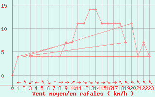 Courbe de la force du vent pour Windischgarsten