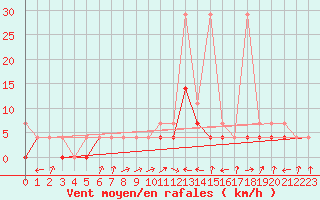 Courbe de la force du vent pour Nowy Sacz