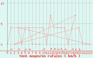 Courbe de la force du vent pour Waidhofen an der Ybbs