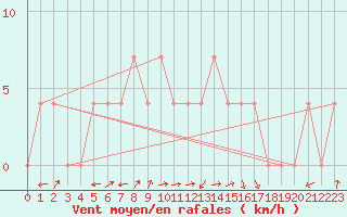 Courbe de la force du vent pour Warth