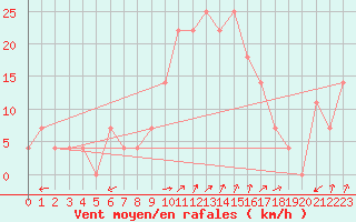 Courbe de la force du vent pour Liesek