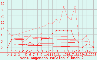 Courbe de la force du vent pour Locarno-Magadino