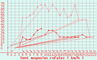 Courbe de la force du vent pour Puchberg