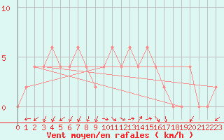 Courbe de la force du vent pour Caserta