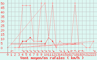 Courbe de la force du vent pour Puchberg