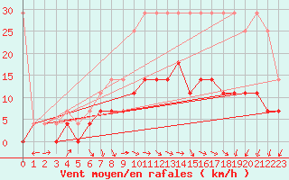 Courbe de la force du vent pour Weiden