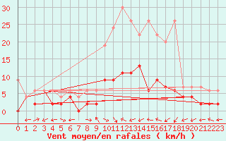 Courbe de la force du vent pour La Brvine (Sw)