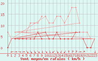 Courbe de la force du vent pour Utsjoki Nuorgam rajavartioasema