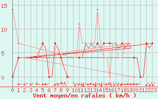 Courbe de la force du vent pour Bergen / Flesland