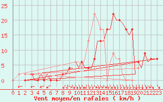 Courbe de la force du vent pour Pamplona (Esp)