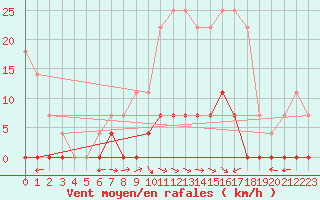 Courbe de la force du vent pour Sighetu Marmatiei