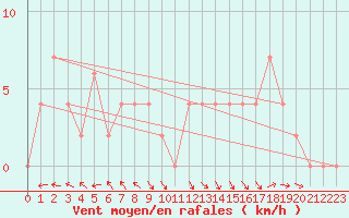 Courbe de la force du vent pour Keswick