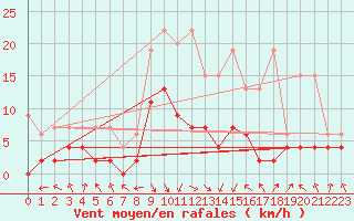 Courbe de la force du vent pour Aadorf / Tnikon