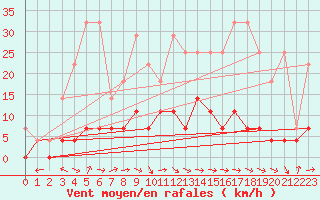 Courbe de la force du vent pour Bamberg