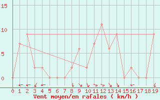 Courbe de la force du vent pour Hartz Mountains