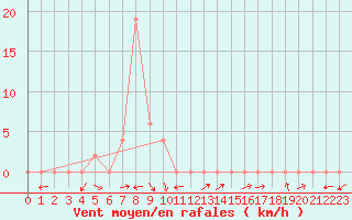 Courbe de la force du vent pour Phetchabun