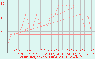 Courbe de la force du vent pour Utsjoki Nuorgam rajavartioasema