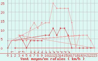 Courbe de la force du vent pour Rangedala