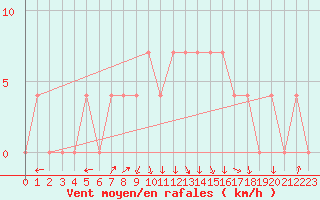 Courbe de la force du vent pour Dornbirn