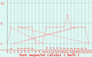 Courbe de la force du vent pour Windischgarsten