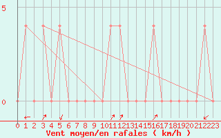 Courbe de la force du vent pour Waidhofen an der Ybbs