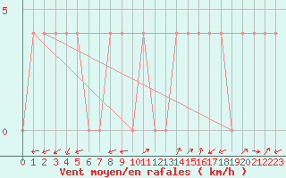 Courbe de la force du vent pour Warth