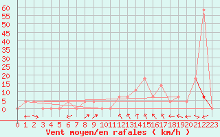 Courbe de la force du vent pour Weissensee / Gatschach