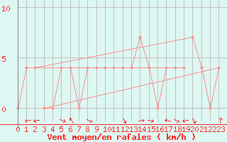 Courbe de la force du vent pour Doksany