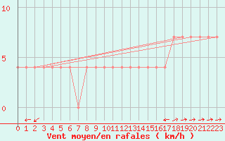 Courbe de la force du vent pour Tusimice