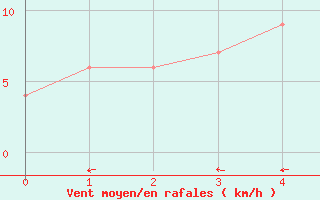 Courbe de la force du vent pour Mondovi