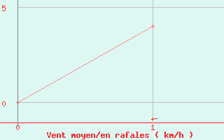 Courbe de la force du vent pour Puerto Montt