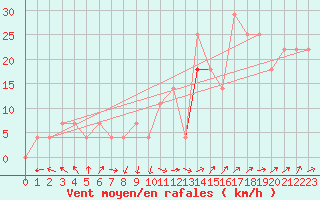 Courbe de la force du vent pour Siofok