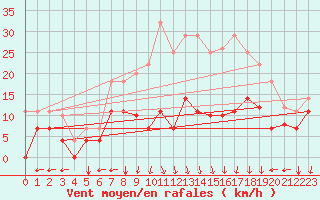 Courbe de la force du vent pour Belorado