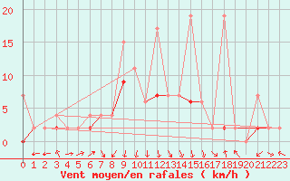 Courbe de la force du vent pour Fethiye