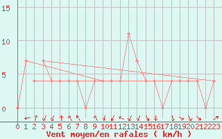 Courbe de la force du vent pour Saint Andrae I. L.