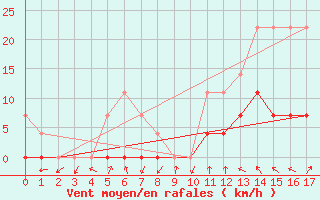 Courbe de la force du vent pour Itaberaba