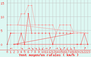 Courbe de la force du vent pour Pajala