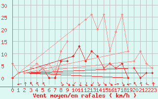 Courbe de la force du vent pour Ebnat-Kappel