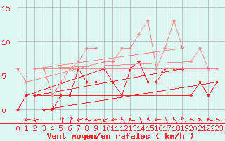 Courbe de la force du vent pour Leibstadt
