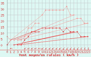 Courbe de la force du vent pour Floda