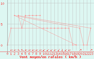 Courbe de la force du vent pour Ried Im Innkreis