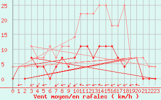 Courbe de la force du vent pour Offenbach Wetterpar