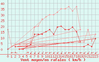 Courbe de la force du vent pour Wynau