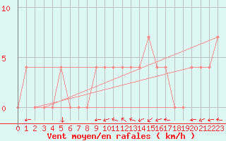 Courbe de la force du vent pour Wien Mariabrunn