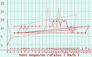 Courbe de la force du vent pour Sogndal / Haukasen