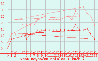 Courbe de la force du vent pour Fuengirola