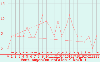 Courbe de la force du vent pour Crdoba Aeropuerto